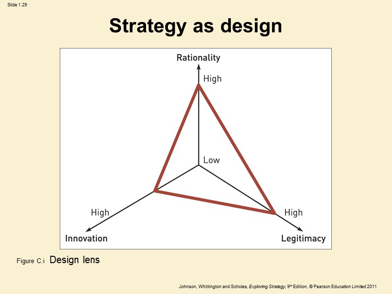 Strategy as design  Figure C.i  Design lens